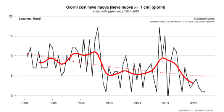 Grafico del numero di giorni con neve al suolo a Locarno-Monti