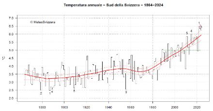 Fig. 1: Temperatura media annuale del versante sudalpino dal 1864 al 2024. La linea verde tratteggiata rappresenta la norma 1991-2020, la linea rossa l’andamento climatico, le linee rosse tratteggiate la relativa incertezza. 