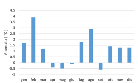 Fig. 2: Anomalia della temperatura media dei mesi del 2024 a sud delle Alpi rispetto alla norma 1991-2020. 