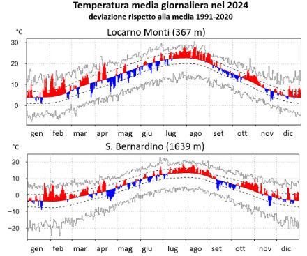 Fig. 3: Andamento dell’anomalia della temperatura media giornaliera nel 2024 a Locarno Monti e a San Bernardino rispetto alla norma 1991-2020. Le barre blu denotano valori inferiori alla norma, quelle rosse valori superiori ad essa. La riga continua mostra la norma, le linee tratteggiate la deviazione standard. Le righe grigie mostrano i valori massimi e minimi mai registrati dall’inizio delle misure. 