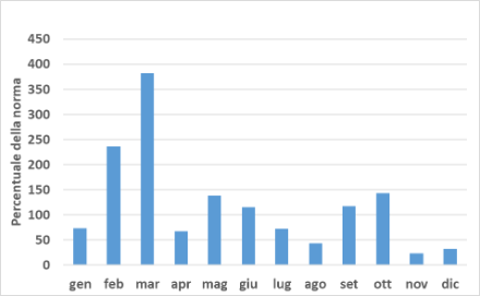 Fig. 4: Somma mensile delle precipitazioni mediate su tutto il territorio sudalpino per i mesi del 2024, rappresentata come percentuale della norma 1991-2020 (la norma corrisponde al 100 %). 