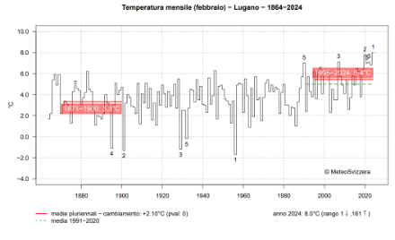 Evoluzione della temperatura media del mese di febbraio a Lugano dal 1864 al 2024. Le linee rosse indicano il valor medio dei periodi indicati, la linea verde rappresenta la norma 1991-2020. Così come a livello sudalpino, anche a Lugano è stato registrato il mese di febbraio più mite dall’inizio delle misure.