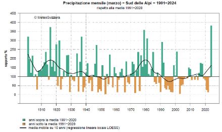 Andamento delle precipitazioni di marzo a sud delle Alpi dal 1901 al 2024, rappresentato come percentuale della norma 1991-2020. Marzo 2024 è stato il mese di marzo più ricco di precipitazioni mai misurato. 
