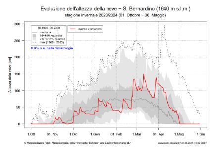 Figura 3: Evoluzione dell’altezza della neve a San Bernardino (1639 m) da ottobre 2023 all’inizio di maggio 2024. Durante il mese di aprile la fusione del manto nevoso è stata molto marcata. Le curve e le ombreggiature grigie esprimono la distribuzione climatologica come indicato nella figura, la linea rossa indica l’andamento dell’inverno 2023/2024.