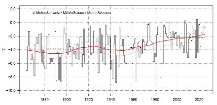 Grafico delle temperature medie di gennaio in Svizzera.