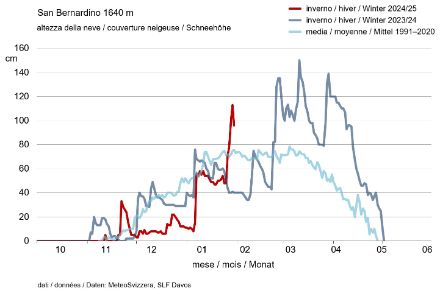 Fig. 3: Altezza del manto nevoso nell'inverno 2024/25 a San Bernardino rispetto all'inverno precedente 2023/24 e alla media degli anni 1991-2020. 
