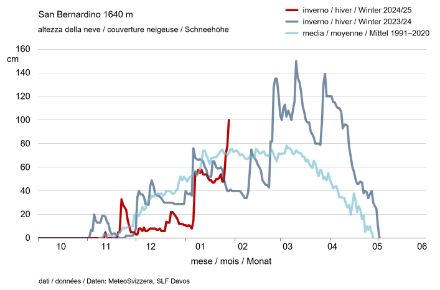 Andamento del manto nevoso a San Bernardino. Confronto tra l'inverno attuale, l'inverno 2023/24 e la media 1991-2020.