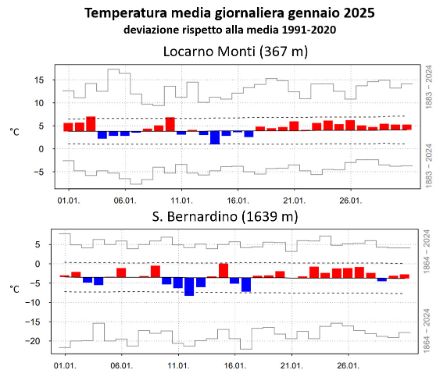 Fig. 3: Andamento della temperatura media giornaliera in gennaio 2025 a Locarno Monti (sopra) e a San Bernardino (sotto). Le barre rosse (blu) denotano valori superiori (inferiori) alla norma 1991-2020, rappresentata dalla linea nera continua. Le linee tratteggiate mostrano la deviazione standard, mentre le barre grigie gli estremi del periodo 1864-2024 (1883-2024 per Locarno Monti). 