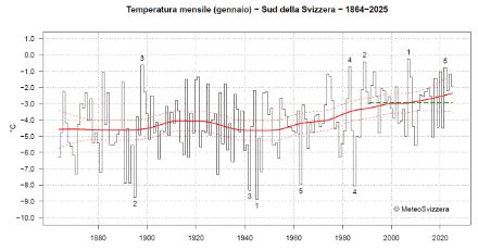 Fig. 1: Temperatura media di gennaio del versante sudalpino dall’inizio delle misure nel 1864 al 2025. La linea verde tratteggiata rappresenta la norma 1991-2020. La linea rossa continua rappresenta l’andamento climatico, le linee rosse tratteggiate la sua incertezza.