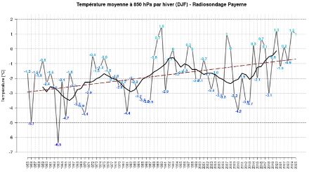 Grafico della temperatura media (in °C) misurata ogni inverno dal 1955 al 2025 a 850 hPa (1500 m) dalla radiosonda di Payerne. 