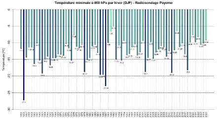Grafico della temperatura minima (in °C) misurata ogni inverno dal 1955 al 2025 a 850 hPa (1500 m) dalla radiosonda di Payerne. Il valore per l'inverno 2024/2025 è provvisorio (dati fino al 12 febbraio).