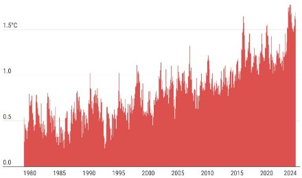 Grafico a barre della temperature mensile globale