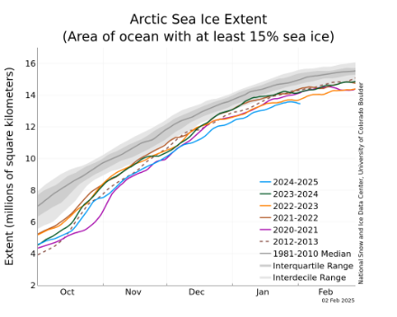 Il grafico mostra l'estensione del ghiaccio marino artico fino al 2 febbraio 2025. Gli anni dal 2020 al 2025 sono rappresentati da linee colorate, la mediana dal 1981 al 2010 è in grigio, le aree ombreggiate in grigio rappresentano rispettivamente il 50% e l'80% delle misurazioni. 
