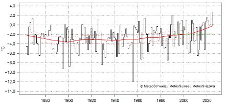 Fig. 1: Temperatura di febbraio in Svizzera dall'inizio delle misurazioni nel 1864. Il valore del 2025 è attualmente di 0,1 °C, valore di 2 °C superiore alla norma 1991-2020 (linea tratteggiata verde). La linea rossa mostra l'andamento climatico, le linee rosse tratteggiate la relativa incertezza. Aggiornata al 26.02.2025.   