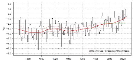 Fig. 5: Temperatura invernale in Svizzera dall'inizio delle misurazioni nel 1864. Il valore dell’inverno 2024/25 è attualmente di -0,6 °C, cioè 1,3 °C in più della norma 1991-2020 (linea tratteggiata verde). La linea rossa mostra l'andamento climatico, le linee rosse tratteggiate la relativa incertezza. Aggiornato il 26.02.2024.    