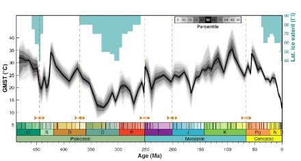 Variazioni della temperatura media della superficie terrestre negli ultimi 500 milioni di anni, ricostruite grazie ai sedimenti marini. Le linee verticali tratteggiate in arancioni rappresentano gli eventi di estinzione di massa e le barre blu in alto rappresentano la latitudine raggiunta dai ghiacci polari (scala in alto a destra).