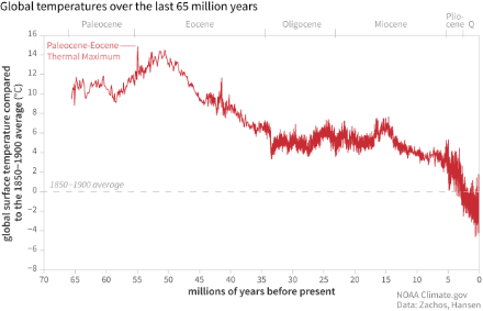 Evoluzione della temperatura media della superficie terrestre negli ultimi 65 milioni di anni rispetto alla media del 1850-1900. 