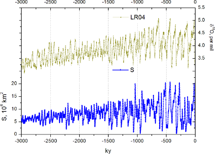 Ritmicità glaciale negli ultimi 3 milioni di anni: dati isotopici dell'ossigeno-18 da sedimenti marini, che è un'approssimazione inversa della temperatura (un valore alto indica basse temperature), in marrone in alto, e evoluzione stimata della zona di glaciazione (S) in milioni di chilometri quadrati in blu in basso. La scala temporale è espressa in migliaia di anni (1 ky = 1 kiloanno = 1.000 anni).