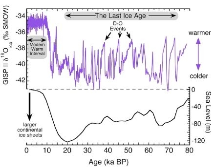 Evoluzione della temperatura globale (in alto, approssimate dalla concentrazione degli isotopi dell'ossigeno 18 nel ghiaccio antartico) tra oggi (a sinistra) e 80'000 anni prima di oggi (a destra, “ka BP” nella legenda significa “migliaia di anni prima di oggi”). Nel grafico in basso è rappresentata l'evoluzione del livello del mare. Un livello del mare basso significa una grande estensione delle calotte polari.