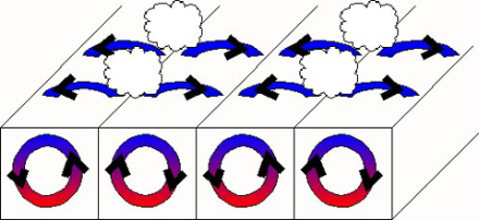 Lo schema mostra i cilindri d'aria in rotazione e la formazione dei cumuli.