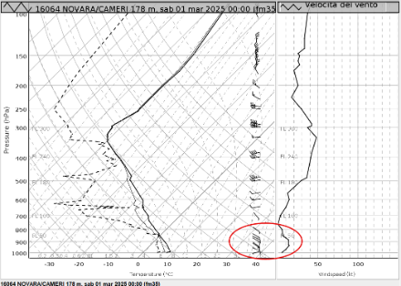 Radiosondaggio di Novara Cameri delle 00 UTC di sabato 1° marzo 2025. Ben visibile il vento da sudest nei bassi strati (cerchio rosso). La linea nera continua rappresenta la temperatura, quella tratteggiata la temperatura di rugiada.