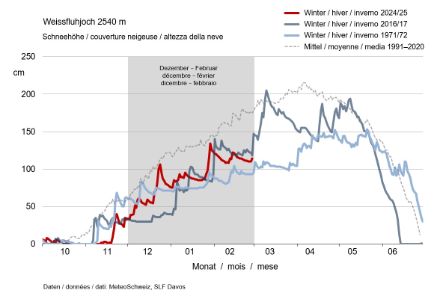 Grafico a linee dell'andamento dell'altezza della neve da ottobre a giugno