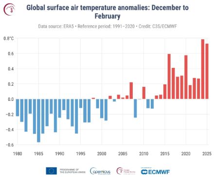 Figura 4: deviazione della temperatura media globale dalla norma 1991-2020 per tutti gli inverni boreali dal 1979 