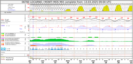 Vari grafici mostrano l'andamento per i prossimi giorni di parametri come soleggiamento, precipitazioni, velocità del vento, temperatura, ecc.