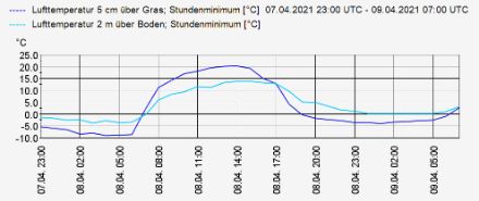 Grafico dell'andamento della temperatura a 5 cm sopra il suolo (linea blu scuro) e a 2 m (linea blu chiaro) misurate a Stabio tra la sera del 7 e la mattina del 9 aprile 2021.