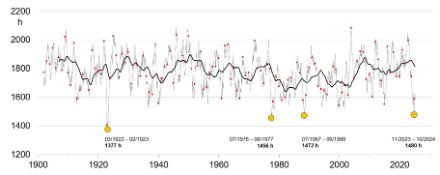 Grafico a linee che mostra l'andamento della durata del soleggiamento