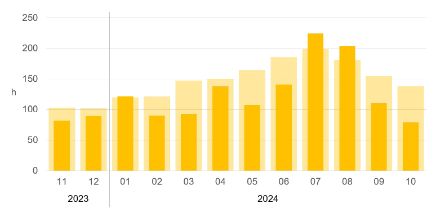 Grafico a barre della durata mensile del soleggiamento. 