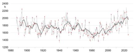 Grafico lineare della durata del soleggiamento