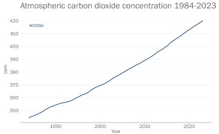 Grafico che rappresenta l'aumento della concentrazione di CO2 nell'atmosfera dal 1984 al 2023