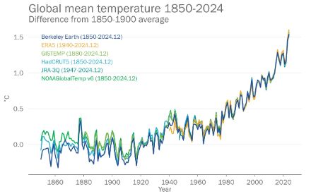 Grafico a linea che rappresenta l'aumento delle temperature a livello globale dal 1850 al 2024.