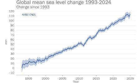 Grafico lineare che mostra la variazione del livello del mare medio globale.