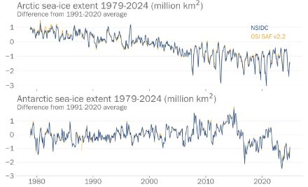 Fig. 6: Anomalie mensili dell'estensione del ghiaccio marino nell'Artico (in alto) e nell'Antartico (in basso). Viene indicata la differenza rispetto alla media 1991-2020 in milioni di chilometri quadrati dal 1979 al 2024. Dati NSIDC e OSI SAF.