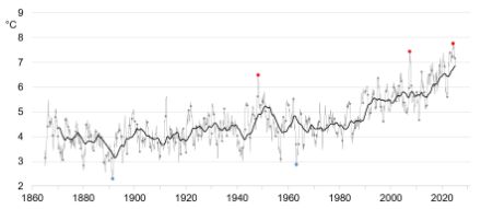 Grafico dell'andamento della temperatura in Svizzera.