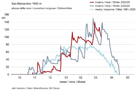  Fig. 2: Altezza del manto nevoso nell'inverno 2024/25 a San Bernardino rispetto all'inverno precedente 2023/24 e alla media degli anni 1991-2020. Aggiornata al 27.03.2025.