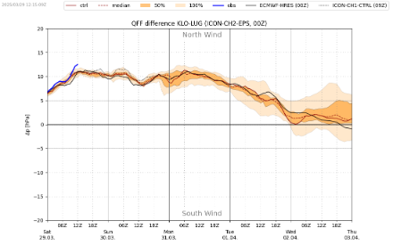 Andamento e previsione della differenza di pressione tra la stazione di Kloten e Lugano. Nel corso della giornata di sabato 29 marzo, la pressione al Nord delle Alpi era di circa 12hPa più alta rispetto al Sud. Il gradiente rimane piuttosto stabile intorno a 12hPa fino alla serata di lunedì 31 marzo.