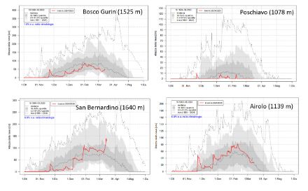 Fig. 4: Andamento dell’altezza della neve al suolo nelle stazioni indicate dal primo ottobre 2024 a metà marzo 2025 (linea rossa) e distribuzione climatologica 1991-2020. La linea grigia rappresenta la mediana, le sfumature alcuni percentili come indicato. 