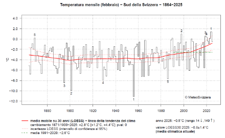 Fig. 1: Temperatura media di febbraio del versante sudalpino dall’inizio delle misure nel 1864 al 2025. La linea verde tratteggiata rappresenta la norma 1991-2020. La linea rossa continua rappresenta l’andamento climatico, le linee rosse tratteggiate la sua incertezza. 