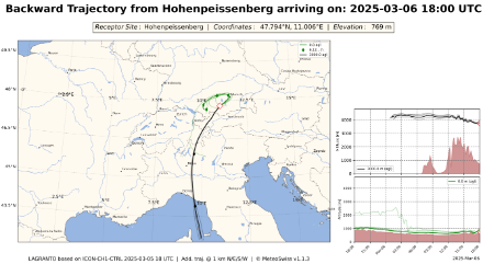 Traiettorie all'indietro a Hoher Peissenberg (cioè da dove arrivano i pacchetti d'aria) ieri sera alle 18 UTC. La linea verde arriva all'altezza della stazione, quella nera a 3000 metri di altezza 