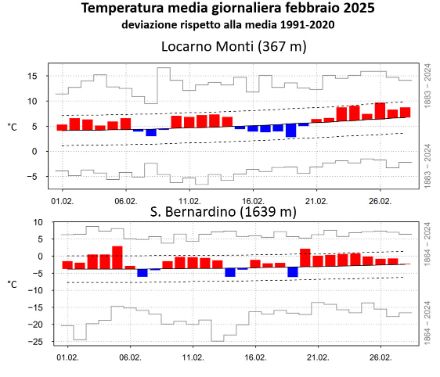 Fig. 3: Andamento della temperatura media giornaliera in febbraio 2025 a Locarno Monti (sopra) e a San Bernardino (sotto). Le barre rosse (blu) denotano valori superiori (inferiori) alla norma 1991-2020, rappresentata dalla linea nera continua. Le linee tratteggiate mostrano la deviazione standard, mentre le barre grigie gli estremi del periodo 1864-2024 (1883-2024 per Locarno Monti). 