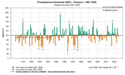 Fig. 2: Andamento del totale delle precipitazioni della stagione invernale (mesi di dicembre, gennaio e febbraio) dal 1901 al 2025 a sud delle Alpi, rappresentata come anomalia percentuale rispetto alla norma 1991-2020.