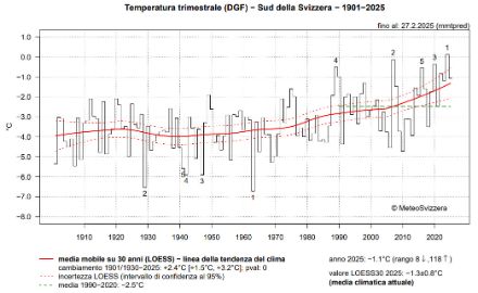 Fig. 1: Temperatura media del versante sudalpino dal 1864 al 2025 per la stagione invernale (mesi di dicembre, gennaio e febbraio). 