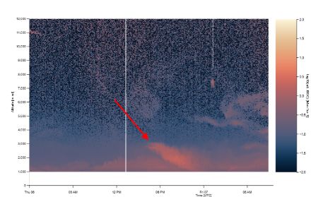 Misurazione LIDAR a Hohenpeissenberg in Baviera. L'arrivo del fumo nella serata di ieri è contrassegnato dalla freccia rossa 