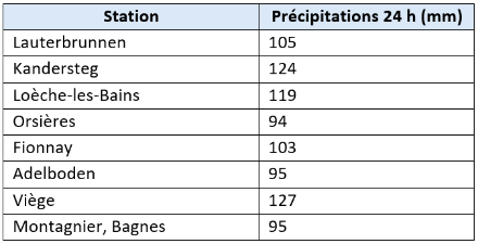 Fig. 2: record di precipitazioni giornaliere (dalle 8 del mattino alle 8 del giorno successivo) dall'inizio delle misurazioni (1884 per Leukerbad, 1899 per Lauterbrunnen e Kandersteg, 1901 per Orsières e Adelboden, 1906 per Montagnier e Bagnes, 1980 per Visp e 1996 per Fionnay) 