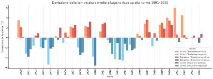 Grafico a barre, che mostra la deviazione di temperatura rispetto alla norma.