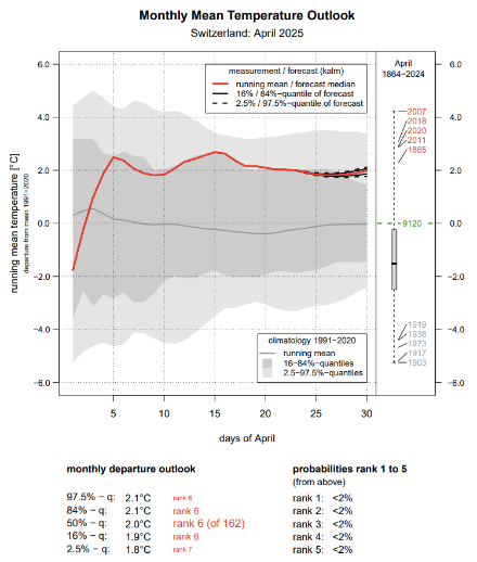 Previsione dell'anomalia termica tra oggi e la fine di aprile. A destra sono riportati i 5 mesi di aprile più caldi e i 5 più freddi dall'inizio delle misurazioni nel 1864.