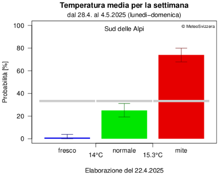 Previsioni probabilistiche delle temperature per la settimana dal 28 aprile al 4 maggio. La probabilità di temperature molto miti e superiori alla norma è di circa l'80%.
